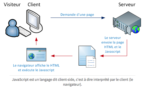 Rôle du JavaScript