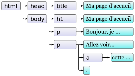 Structure d'arbre du HTML