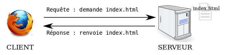 Mécanisme client/serveur