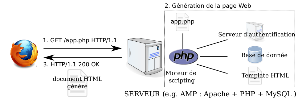 Génération PHP