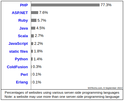 Popularité des langages côté serveur